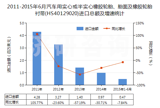 2011-2015年6月汽車用實心或半實心橡膠輪胎、胎面及橡膠輪胎襯帶(HS40129020)進口總額及增速統(tǒng)計